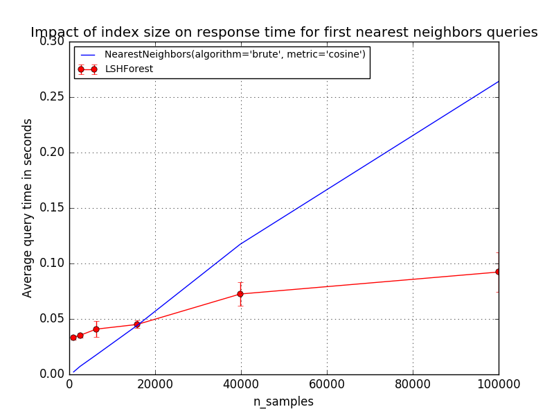 ../_images/plot_approximate_nearest_neighbors_scalability_0011.png