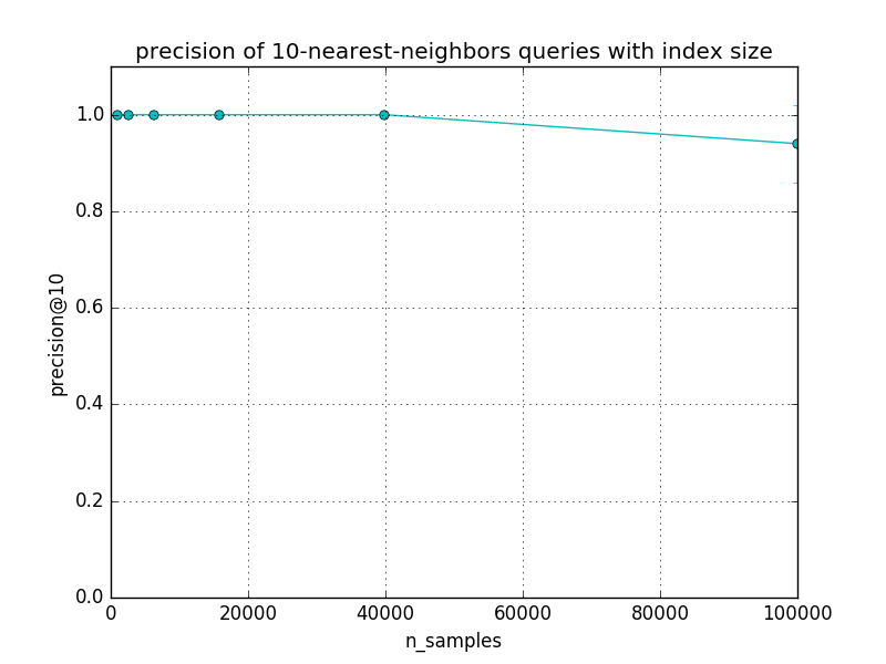 ../../_images/plot_approximate_nearest_neighbors_scalability_003.png