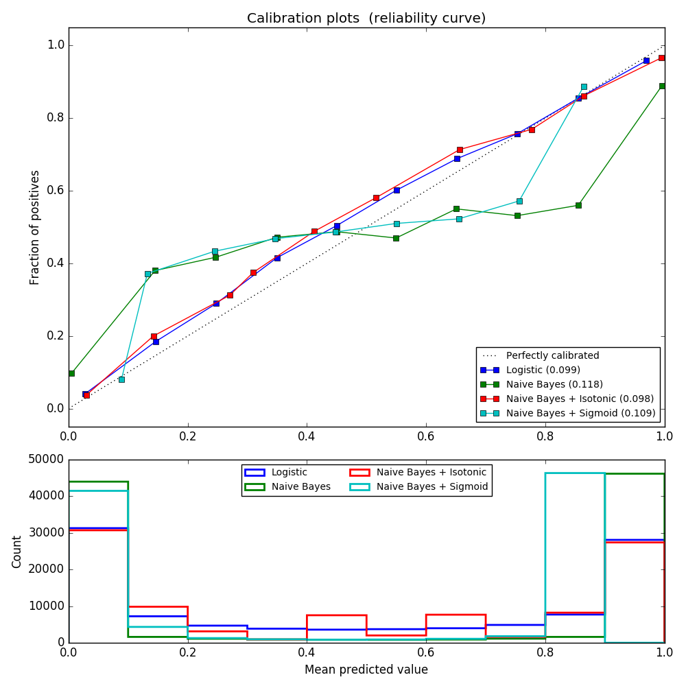 Probability Calibration Curves Scikit learn 0 17 