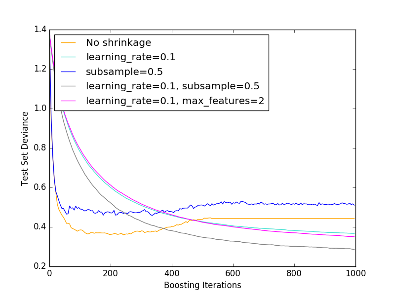 ../_images/plot_gradient_boosting_regularization_0011.png