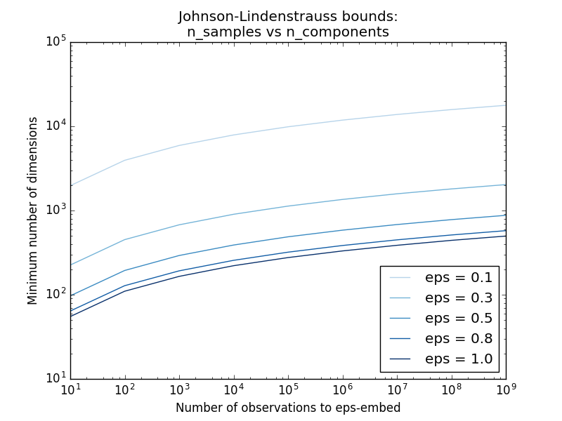 ../_images/plot_johnson_lindenstrauss_bound_001.png