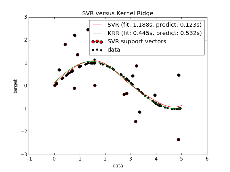 ../_images/plot_kernel_ridge_regression_001.png
