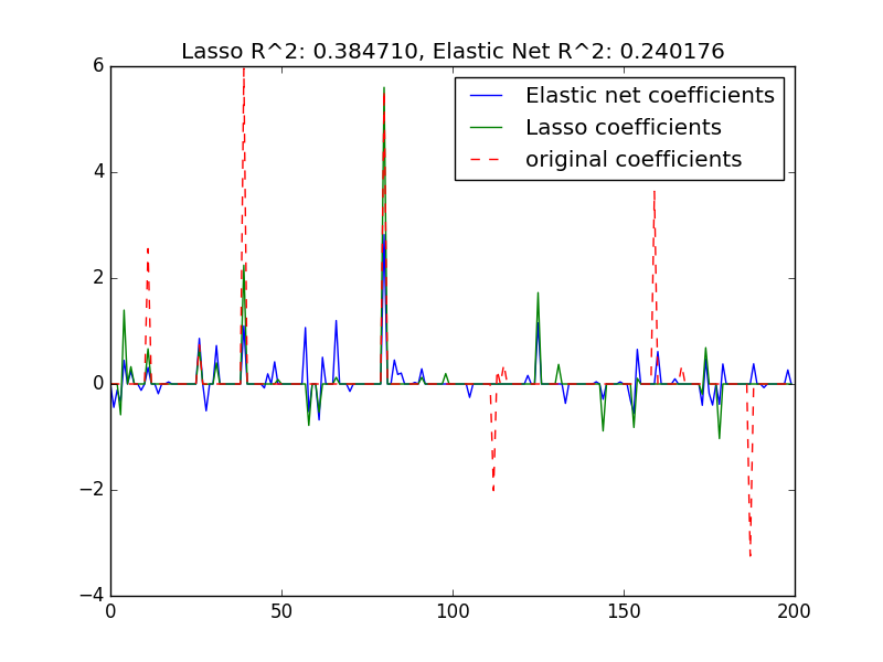 ../../_images/plot_lasso_and_elasticnet_001.png