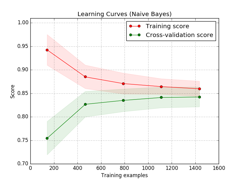 ../../_images/plot_learning_curve_001.png
