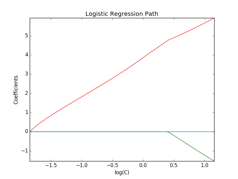 ../../_images/plot_logistic_path_001.png