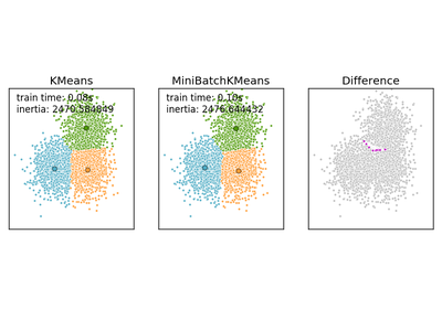 ../../_images/plot_mini_batch_kmeans1.png