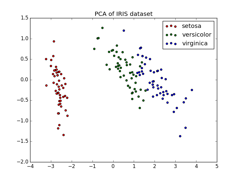 ../_images/plot_pca_vs_lda_0011.png