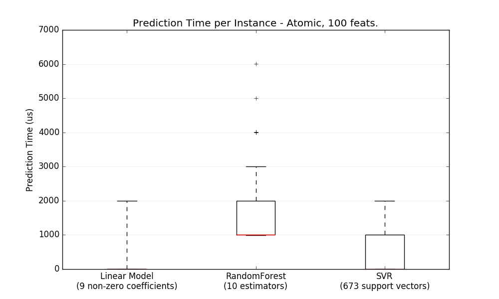 ../../_images/plot_prediction_latency_001.png
