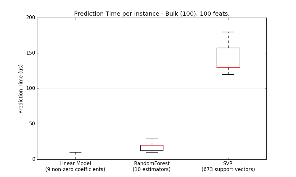 ../../_images/plot_prediction_latency_002.png