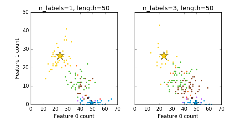 ../_images/plot_random_multilabel_dataset_0011.png