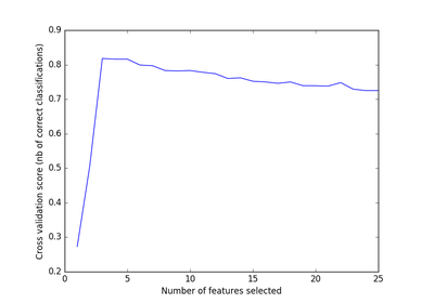 ../../_images/plot_rfe_with_cross_validation1.png