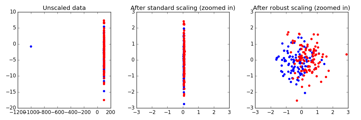 ../../_images/plot_robust_scaling_001.png