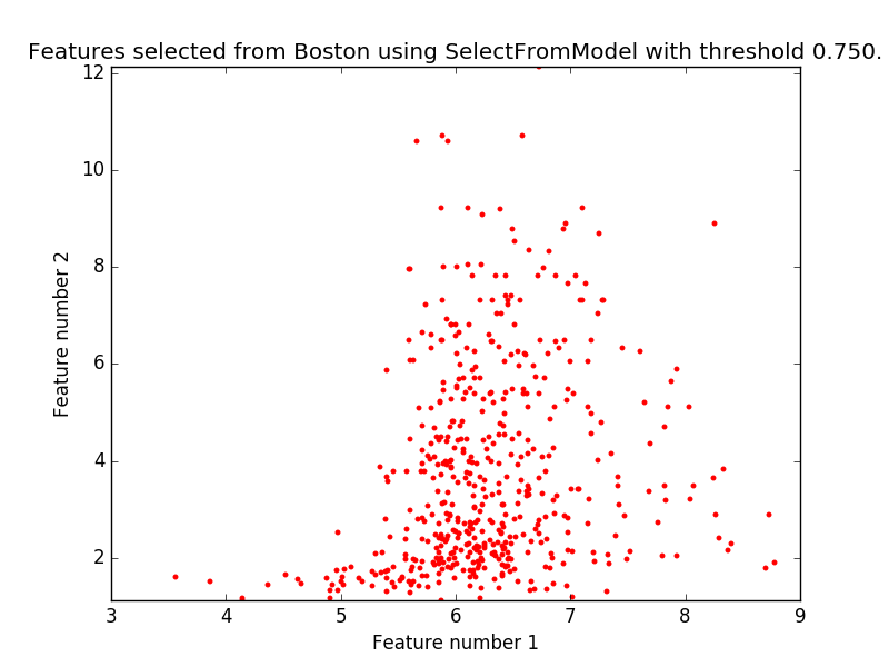 ../../_images/plot_select_from_model_boston_001.png