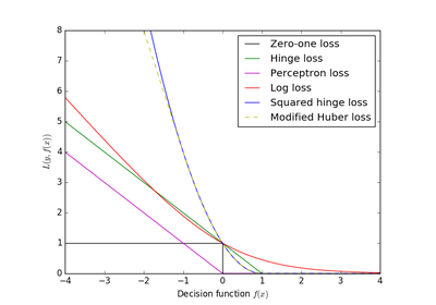 ../_images/plot_sgd_loss_functions.png
