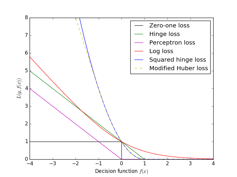 ../../_images/plot_sgd_loss_functions_001.png