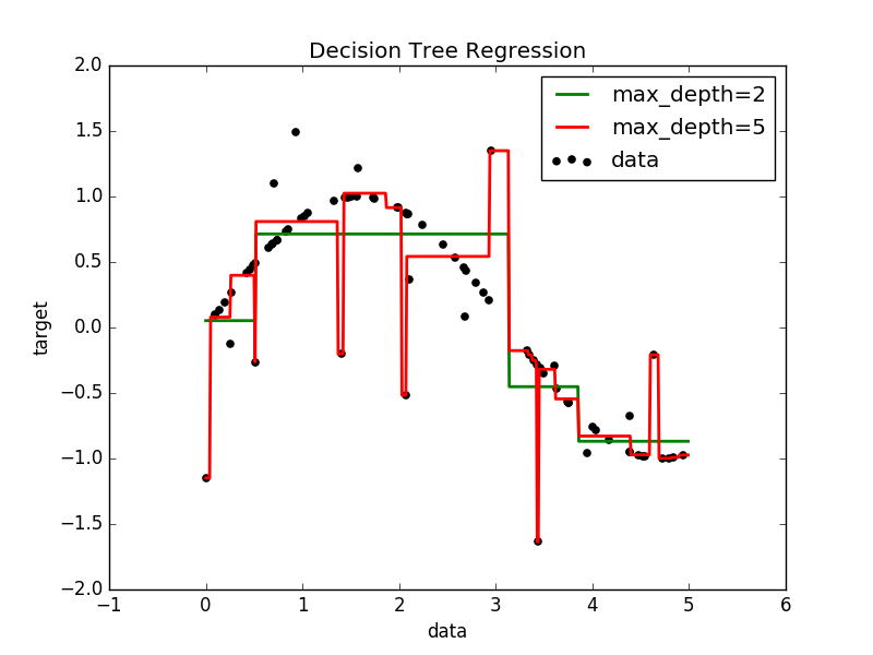 ../_images/plot_tree_regression_0011.png