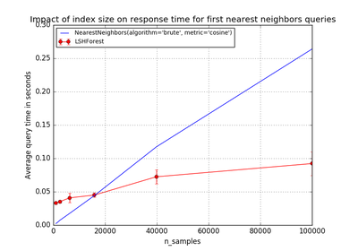 ../_images/plot_approximate_nearest_neighbors_scalability.png