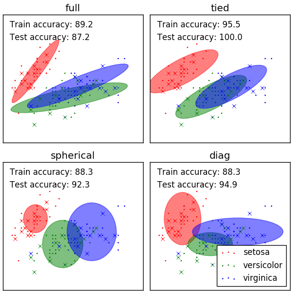 ../_images/plot_gmm_classifier_0011.png