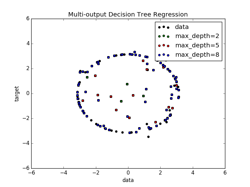 ../../_images/plot_tree_regression_multioutput_001.png